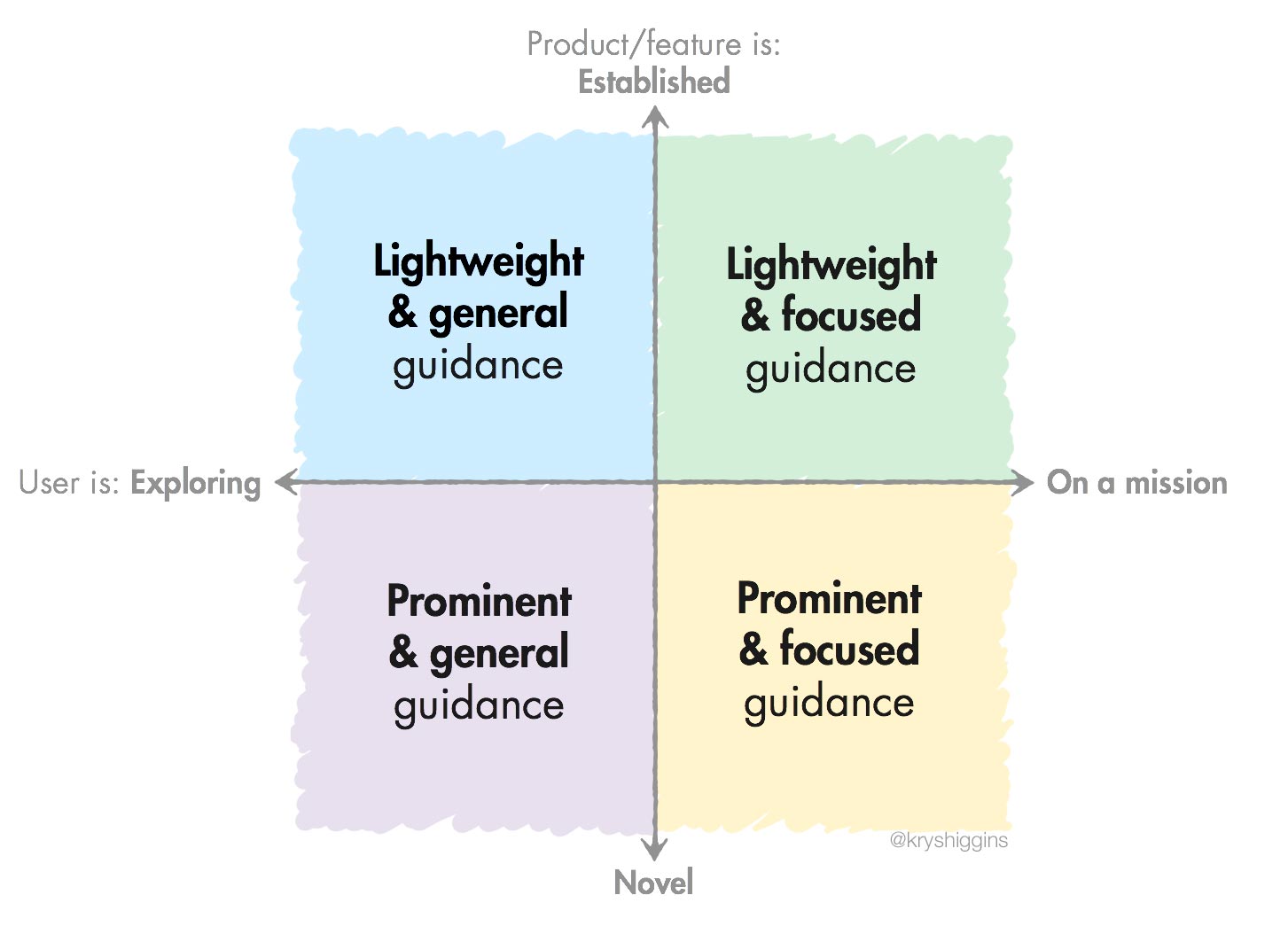 Guidelines for how to provide guidance in onboarding scenarios