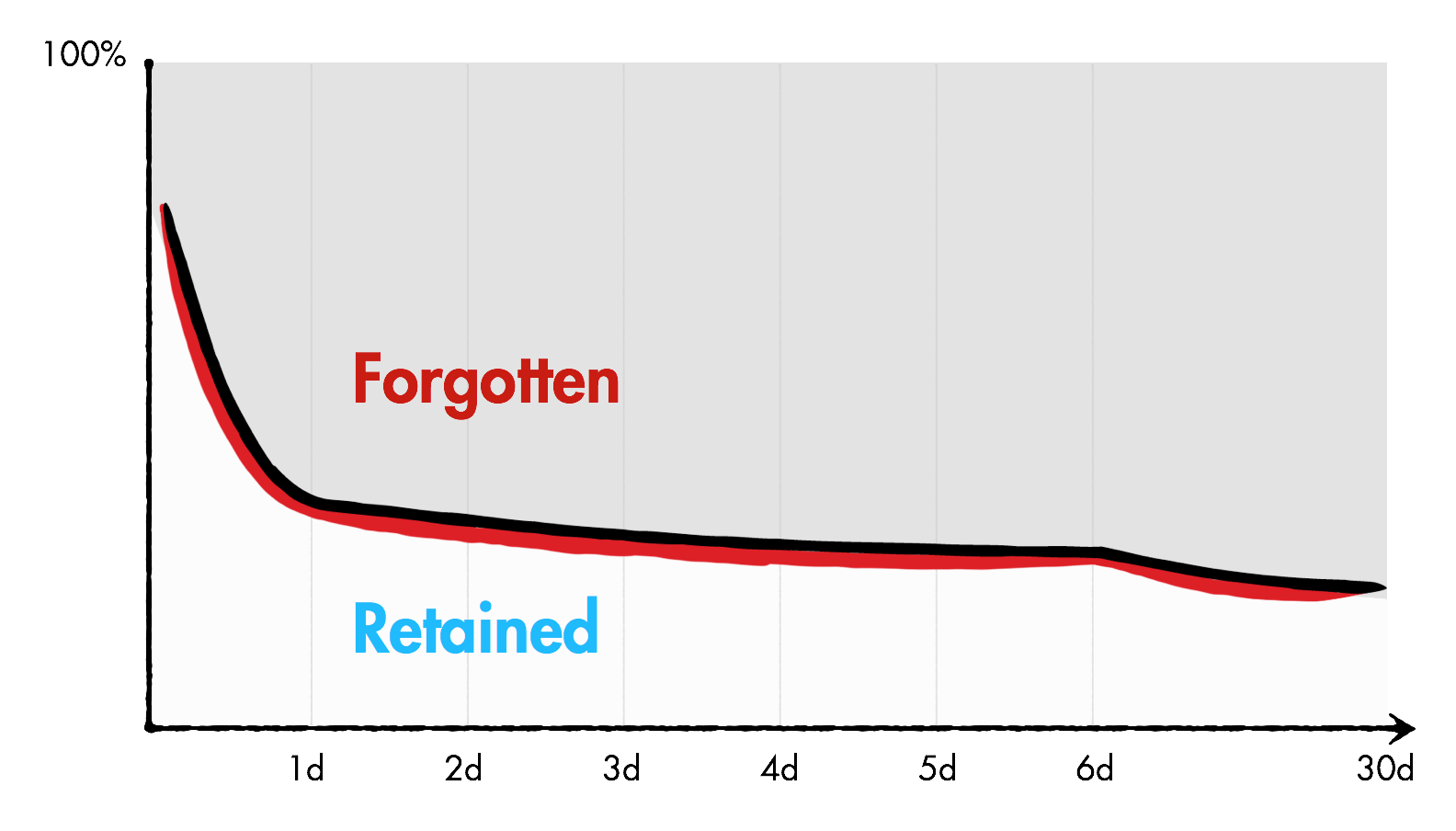 Graph of the forgetting curve