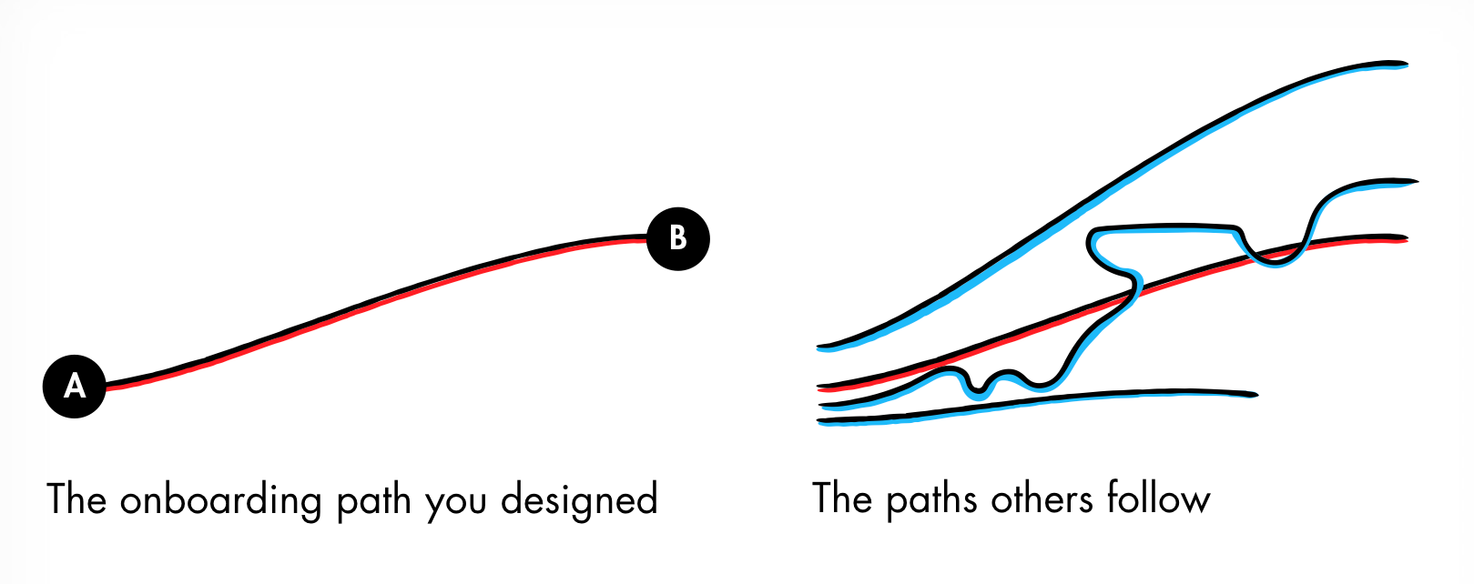 Illustration of varying onboarding paths