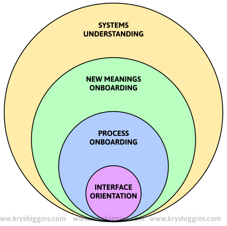 Level Boarding Example Levels of user onboarding | Krystal Higgins