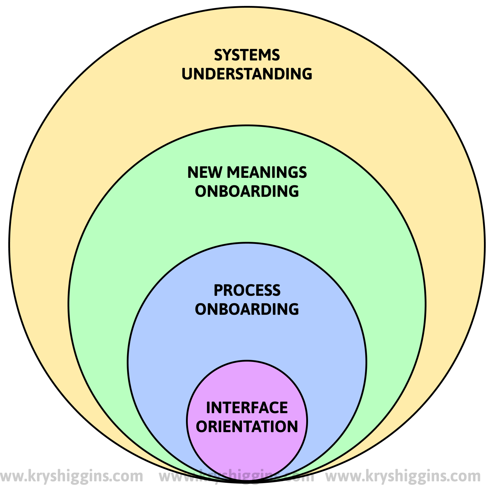 Illustration of 4 levels of onboarding represented as 4 concentric circles, with interface orientation being the smallest circle and systems understanding being the largest, outer circle.