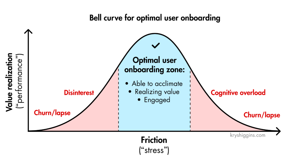 A bell curve for performance vs. stress for user onboarding design, where performance, measured on the Y-axis, is about a user realizing product value, and where stress is equivalent to friction, measured on the X-axis. There's an optimal onboarding zone in the middle of the curve, which is characterized by a user being able to acclimate, realizing product value, and being engaged. Outside of this optimal zone risks churn due to disinterest (on the far left side) or impaired performance (on the far right side).